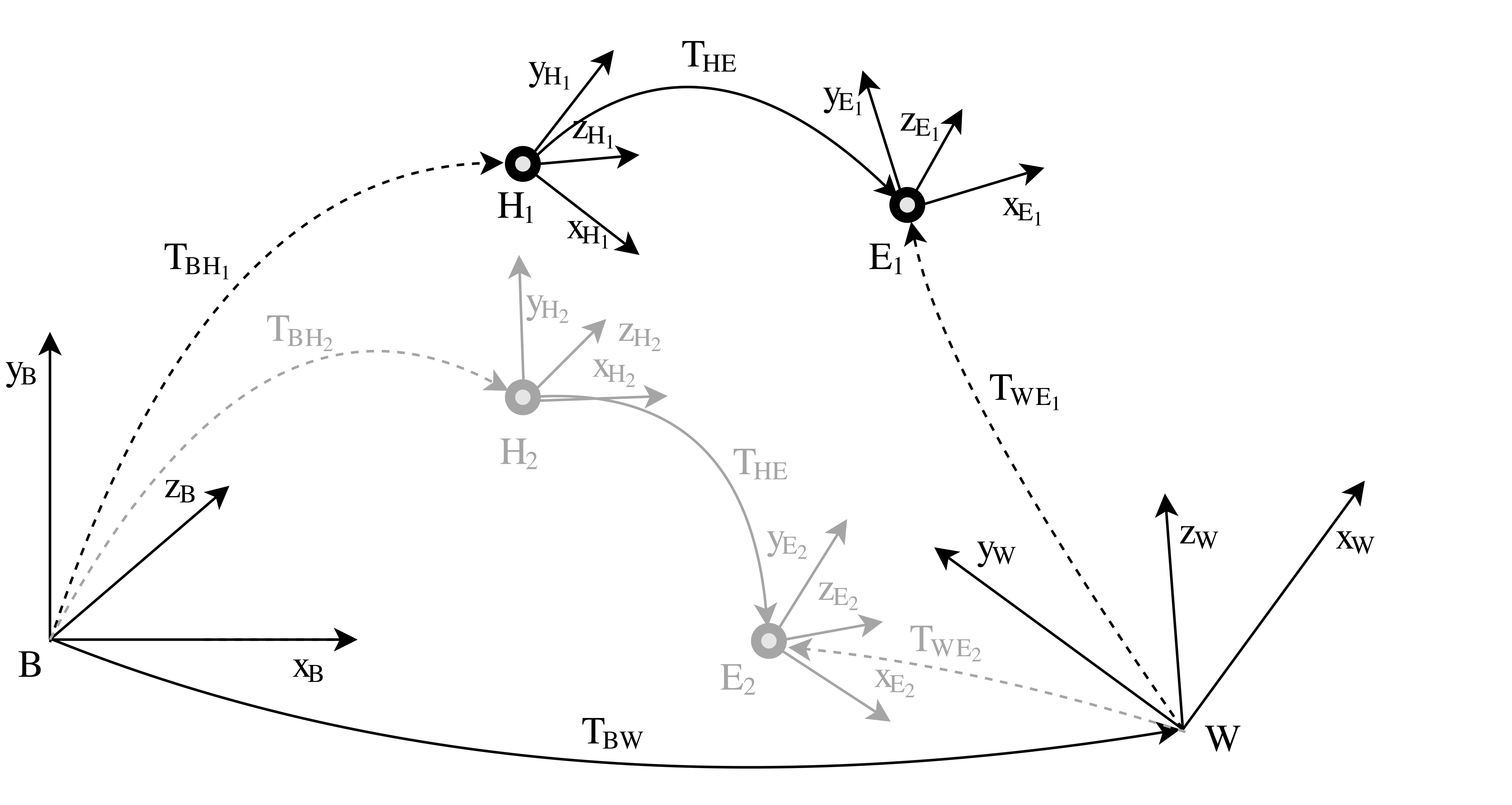 Hand-eye calibration setup